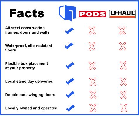 BoiseBox Competition comparison to PODS and UHaul